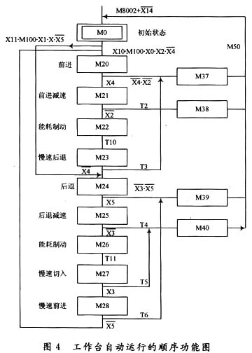 用可编程控制器对龙门刨床的改造